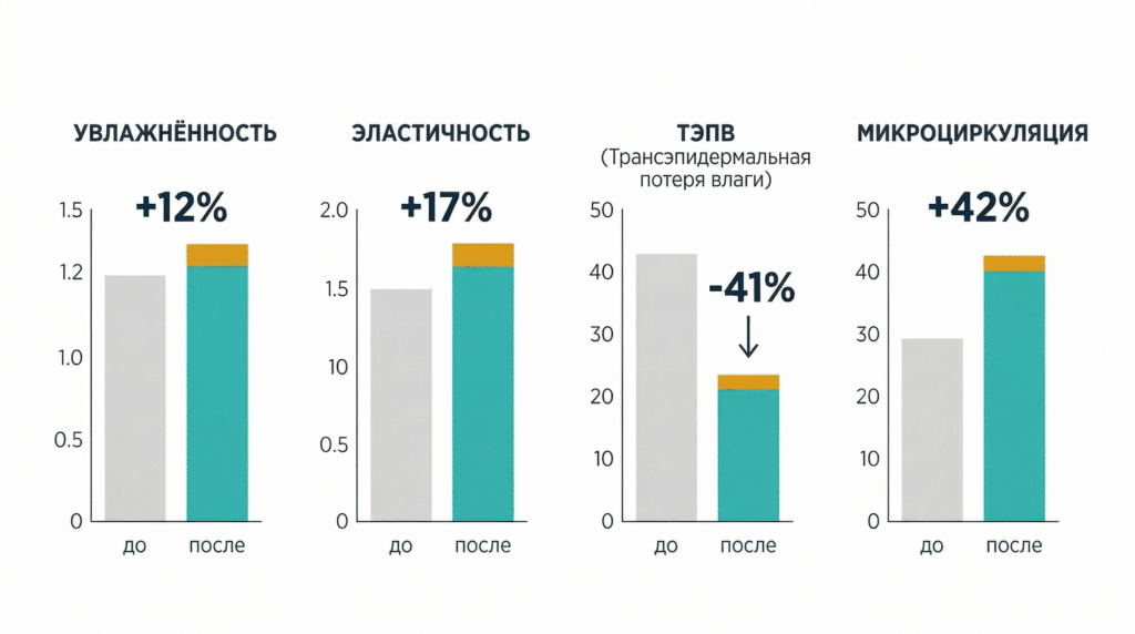 Результаты клинического исследования крема REGENIQUE